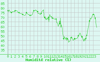 Courbe de l'humidit relative pour Ile Rousse (2B)