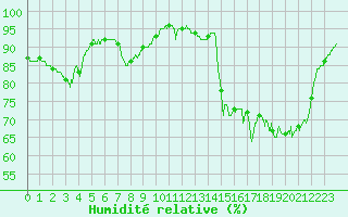 Courbe de l'humidit relative pour Boulogne (62)