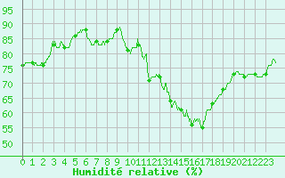 Courbe de l'humidit relative pour Toulouse-Francazal (31)