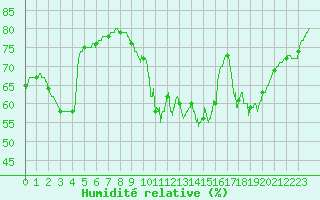 Courbe de l'humidit relative pour Bourges (18)