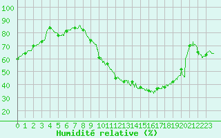 Courbe de l'humidit relative pour Gourdon (46)