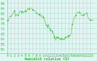 Courbe de l'humidit relative pour Perpignan (66)