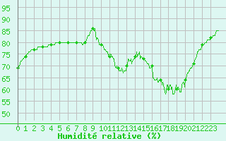 Courbe de l'humidit relative pour Toulouse-Francazal (31)