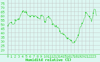 Courbe de l'humidit relative pour Lyon - Saint-Exupry (69)