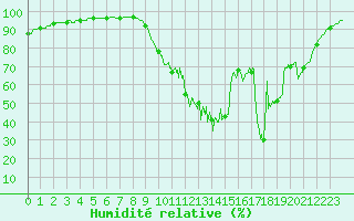 Courbe de l'humidit relative pour Landivisiau (29)
