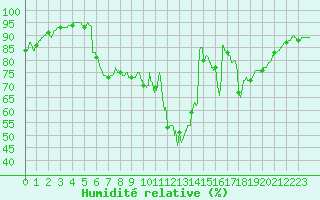 Courbe de l'humidit relative pour Trappes (78)