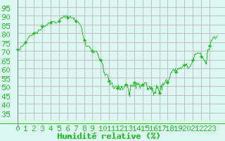 Courbe de l'humidit relative pour Le Luc - Cannet des Maures (83)