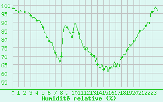 Courbe de l'humidit relative pour Angers-Beaucouz (49)