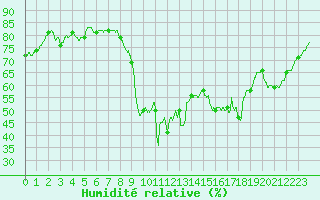 Courbe de l'humidit relative pour Toulon (83)