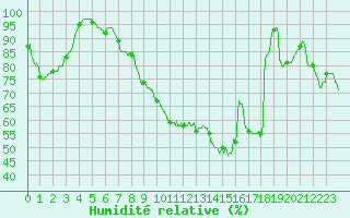 Courbe de l'humidit relative pour Besanon (25)