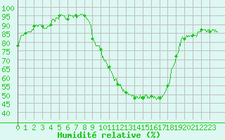 Courbe de l'humidit relative pour Carpentras (84)