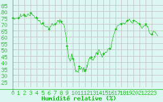 Courbe de l'humidit relative pour Santo Pietro Di Tenda (2B)