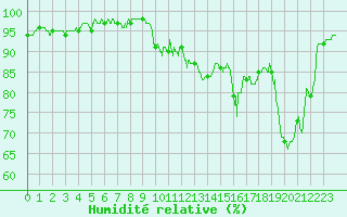 Courbe de l'humidit relative pour Grenoble/St-Etienne-St-Geoirs (38)