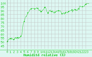 Courbe de l'humidit relative pour Autun (71)