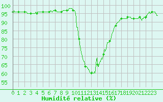 Courbe de l'humidit relative pour Perpignan (66)