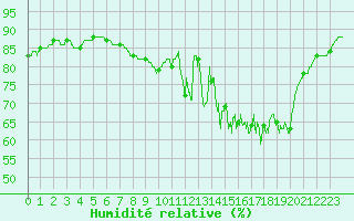 Courbe de l'humidit relative pour Belin-Bliet - Lugos (33)