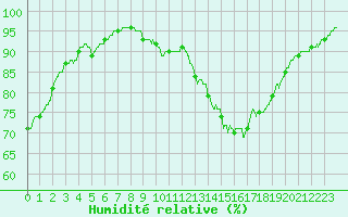Courbe de l'humidit relative pour Roissy (95)