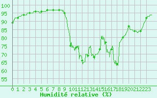Courbe de l'humidit relative pour Lannion (22)