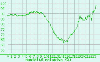 Courbe de l'humidit relative pour Angers-Marc (49)