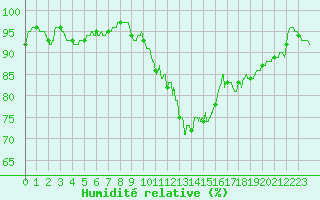Courbe de l'humidit relative pour Angers-Marc (49)