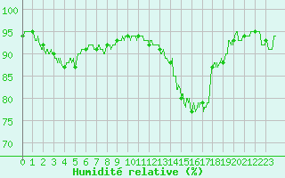 Courbe de l'humidit relative pour Chteauroux (36)
