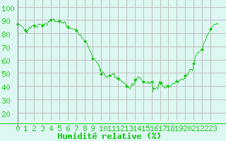 Courbe de l'humidit relative pour Nmes - Garons (30)