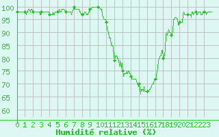Courbe de l'humidit relative pour Angers-Marc (49)