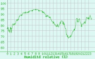 Courbe de l'humidit relative pour Villacoublay (78)