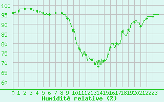 Courbe de l'humidit relative pour Montpellier (34)