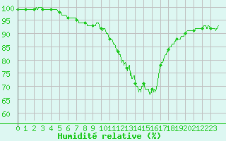 Courbe de l'humidit relative pour Cap de la Hve (76)