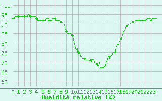 Courbe de l'humidit relative pour Cap Pertusato (2A)