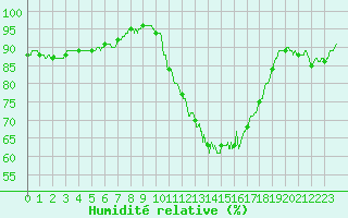 Courbe de l'humidit relative pour Chteaudun (28)