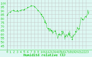 Courbe de l'humidit relative pour Nangis (77)