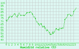 Courbe de l'humidit relative pour Albi (81)