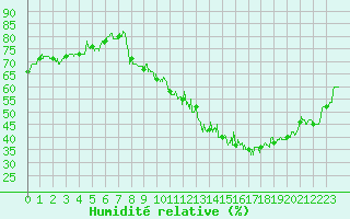 Courbe de l'humidit relative pour Lyon - Saint-Exupry (69)