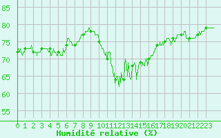 Courbe de l'humidit relative pour Ile de Groix (56)