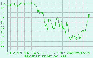 Courbe de l'humidit relative pour Rouen (76)