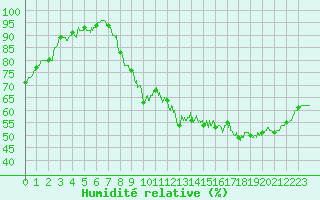 Courbe de l'humidit relative pour Orly (91)