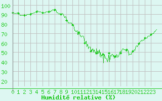 Courbe de l'humidit relative pour Saint-Etienne (42)