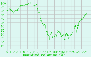 Courbe de l'humidit relative pour Pontoise - Cormeilles (95)