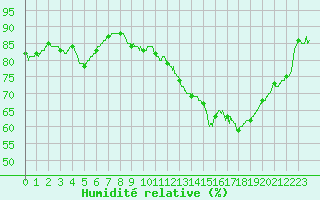 Courbe de l'humidit relative pour Dunkerque (59)