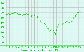 Courbe de l'humidit relative pour Roissy (95)