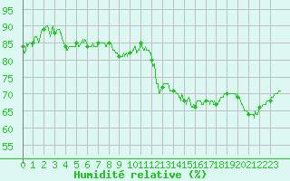 Courbe de l'humidit relative pour Dijon / Longvic (21)