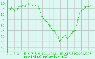 Courbe de l'humidit relative pour Bergerac (24)