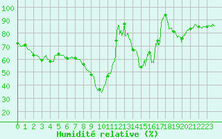 Courbe de l'humidit relative pour Istres (13)
