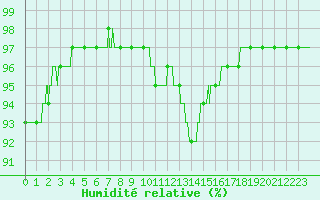 Courbe de l'humidit relative pour Trappes (78)