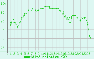 Courbe de l'humidit relative pour Ploumanac'h (22)