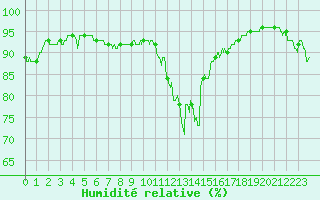 Courbe de l'humidit relative pour Ploudalmezeau (29)