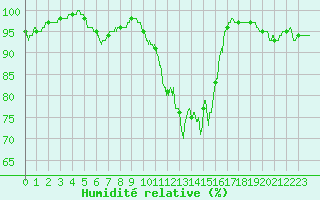 Courbe de l'humidit relative pour Deauville (14)