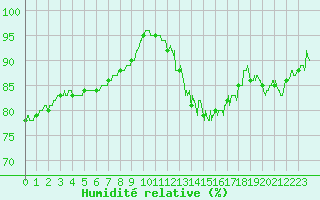 Courbe de l'humidit relative pour Saint-Brieuc (22)